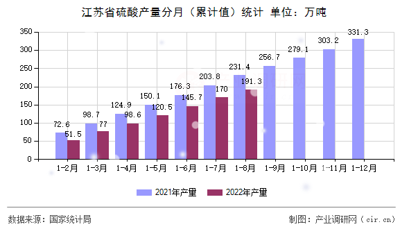 江蘇省硫酸產(chǎn)量分月（累計(jì)值）統(tǒng)計(jì)