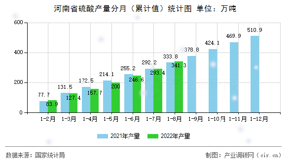 河南省硫酸產量分月（累計值）統(tǒng)計圖
