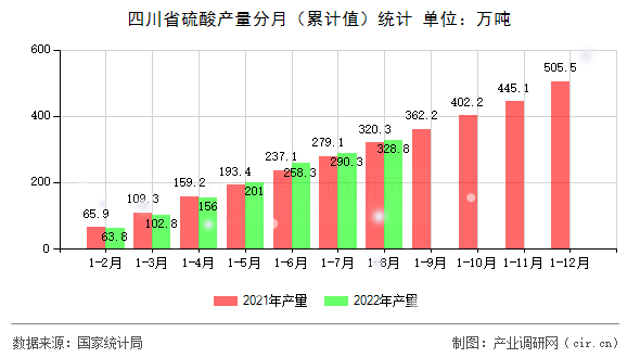 四川省硫酸產(chǎn)量分月（累計值）統(tǒng)計