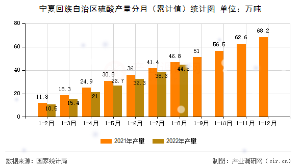 寧夏回族自治區(qū)硫酸產(chǎn)量分月(累計值)統(tǒng)計圖 寧夏回族自治區(qū)硫酸產(chǎn)量分月(累計值)統(tǒng)計圖