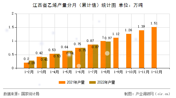 江西省乙烯產(chǎn)量分月（累計(jì)值）統(tǒng)計(jì)圖