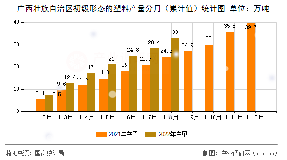 廣西壯族自治區(qū)初級形態(tài)的塑料產(chǎn)量分月（累計值）統(tǒng)計圖