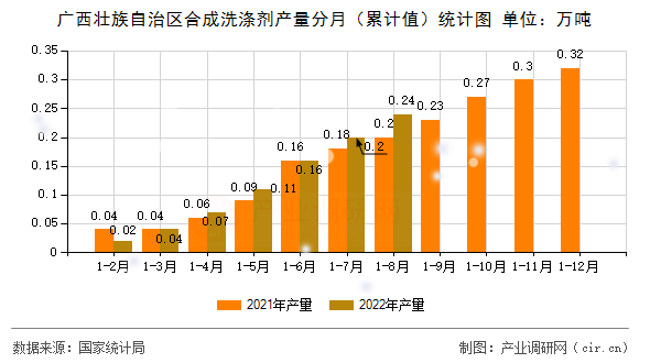 廣西壯族自治區(qū)合成洗滌劑產(chǎn)量分月(累計(jì)值)統(tǒng)計(jì)圖 廣西壯族自治區(qū)合成洗滌劑產(chǎn)量分月(累計(jì)值)統(tǒng)計(jì)圖