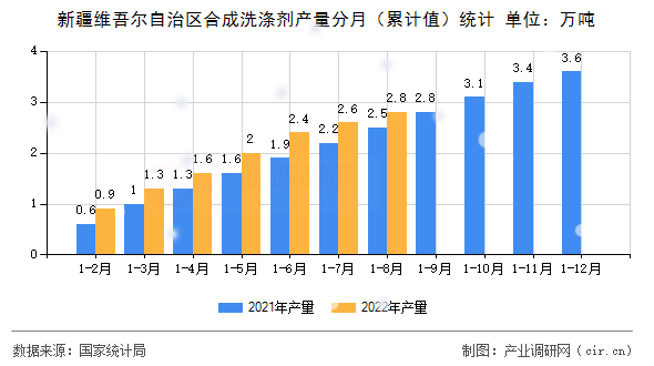 新疆維吾爾自治區(qū)合成洗滌劑產(chǎn)量分月（累計值）統(tǒng)計