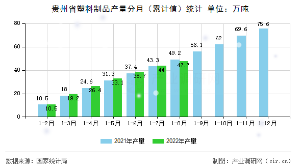 貴州省塑料制品產量分月（累計值）統(tǒng)計