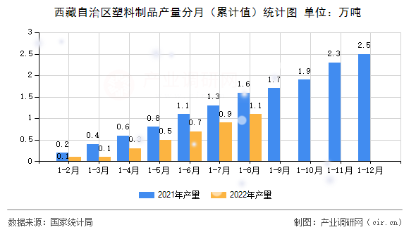 西藏自治區(qū)塑料制品產(chǎn)量分月(累計值)統(tǒng)計圖 西藏自治區(qū)塑料制品產(chǎn)量分月(累計值)統(tǒng)計圖