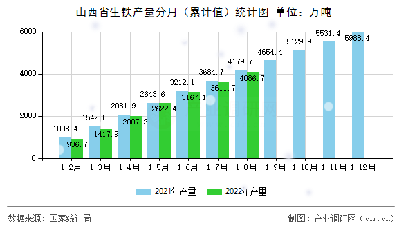 山西省生鐵產(chǎn)量分月（累計值）統(tǒng)計圖
