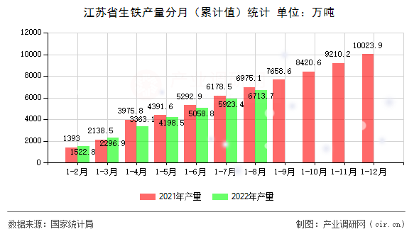 江蘇省生鐵產(chǎn)量分月（累計(jì)值）統(tǒng)計(jì)