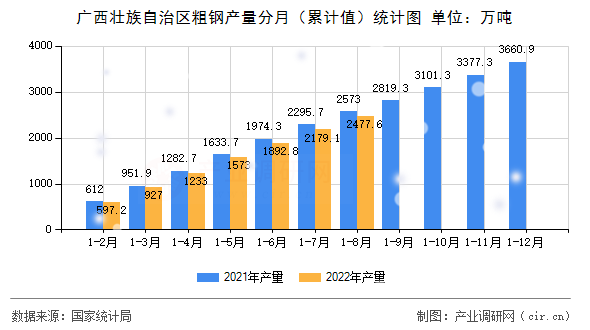 廣西壯族自治區(qū)粗鋼產(chǎn)量分月（累計(jì)值）統(tǒng)計(jì)圖