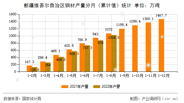 新疆維吾爾自治區(qū)鋼材產(chǎn)量分月（累計值）統(tǒng)計