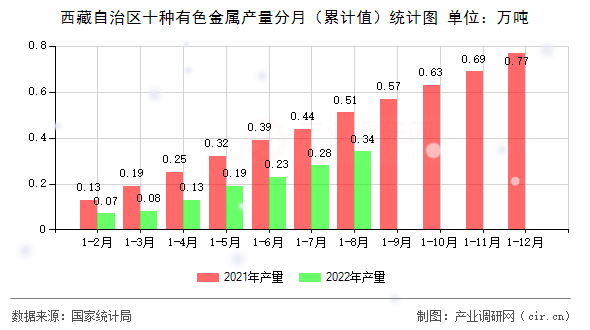 西藏自治區(qū)十種有色金屬產量分月（累計值）統(tǒng)計圖