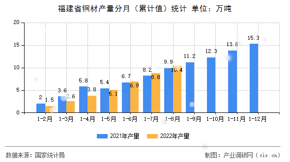 福建省銅材產(chǎn)量分月（累計(jì)值）統(tǒng)計(jì)