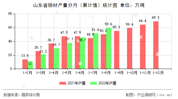 山東省銅材產(chǎn)量分月（累計(jì)值）統(tǒng)計(jì)圖