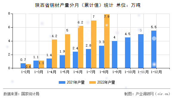陜西省銅材產量分月（累計值）統(tǒng)計