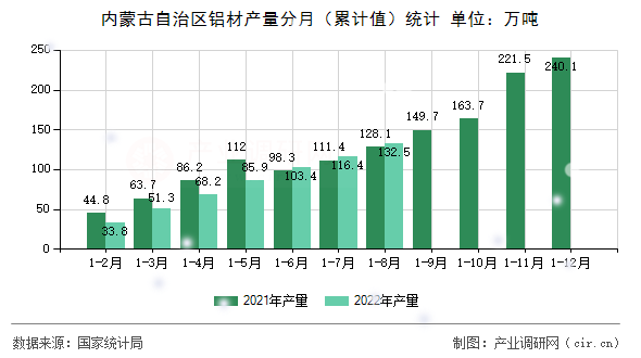 內(nèi)蒙古自治區(qū)鋁材產(chǎn)量分月（累計(jì)值）統(tǒng)計(jì)