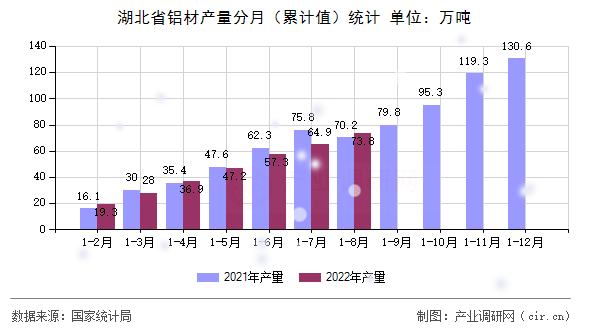 湖北省鋁材產(chǎn)量分月（累計值）統(tǒng)計