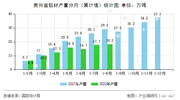 貴州省鋁材產(chǎn)量分月（累計值）統(tǒng)計圖
