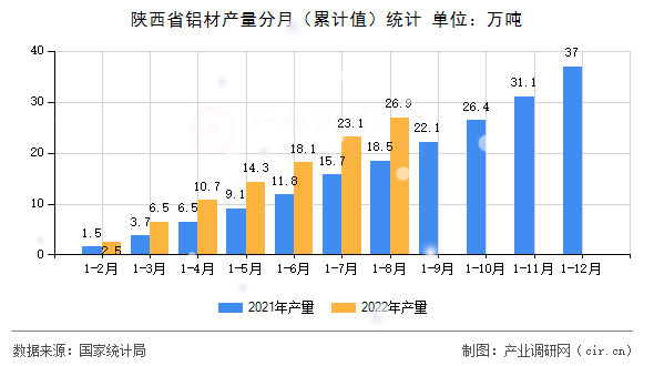陜西省鋁材產(chǎn)量分月（累計值）統(tǒng)計