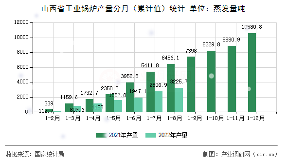 山西省工業(yè)鍋爐產(chǎn)量分月(累計(jì)值)統(tǒng)計(jì) 山西省工業(yè)鍋爐產(chǎn)量分月(累計(jì)值)統(tǒng)計(jì)