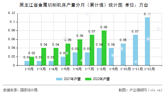 黑龍江省金屬切削機(jī)床產(chǎn)量分月（累計(jì)值）統(tǒng)計(jì)圖
