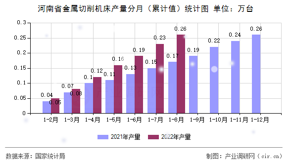河南省金屬切削機床產量分月（累計值）統(tǒng)計圖
