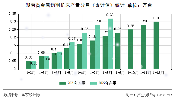 湖南省金屬切削機床產(chǎn)量分月(累計值)統(tǒng)計 湖南省金屬切削機床產(chǎn)量分月(累計值)統(tǒng)計