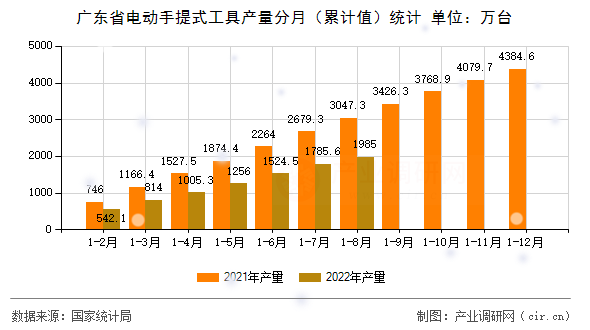 廣東省電動手提式工具產(chǎn)量分月（累計值）統(tǒng)計