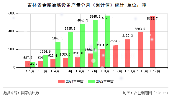 吉林省金屬冶煉設(shè)備產(chǎn)量分月（累計值）統(tǒng)計