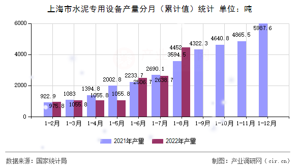 上海市水泥專用設(shè)備產(chǎn)量分月（累計(jì)值）統(tǒng)計(jì)