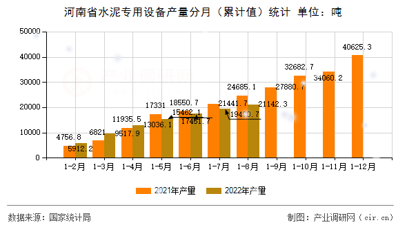 河南省水泥專用設備產量分月（累計值）統計