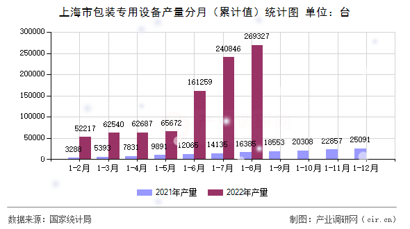 上海市包裝專用設備產量分月（累計值）統(tǒng)計圖
