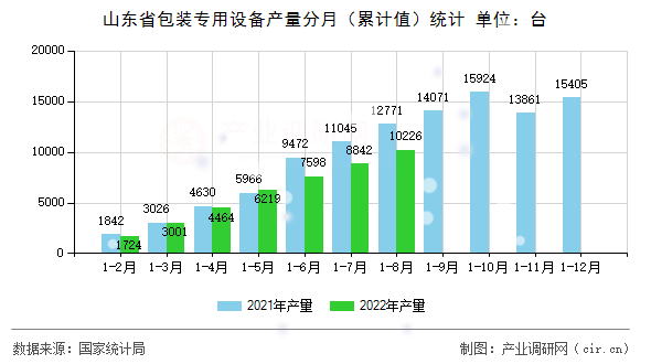 山東省包裝專用設備產量分月（累計值）統(tǒng)計