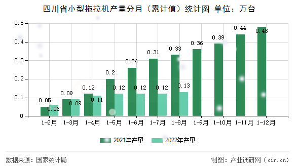 四川省小型拖拉機產量分月（累計值）統(tǒng)計圖