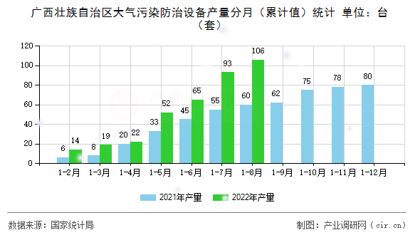 廣西壯族自治區(qū)大氣污染防治設(shè)備產(chǎn)量分月（累計值）統(tǒng)計