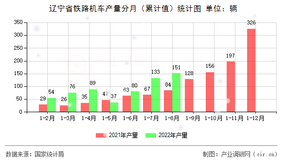 遼寧省鐵路機(jī)車產(chǎn)量分月（累計值）統(tǒng)計圖