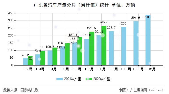 廣東省汽車產量分月（累計值）統(tǒng)計