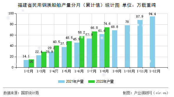 福建省民用鋼質(zhì)船舶產(chǎn)量分月（累計值）統(tǒng)計圖