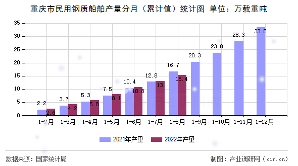 重慶市民用鋼質(zhì)船舶產(chǎn)量分月（累計值）統(tǒng)計圖