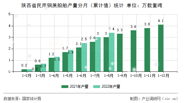 陜西省民用鋼質(zhì)船舶產(chǎn)量分月（累計(jì)值）統(tǒng)計(jì)