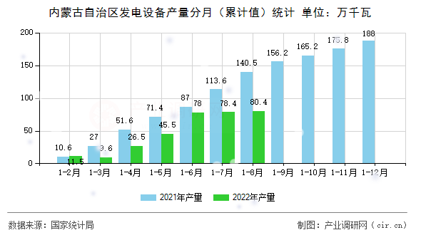 內蒙古自治區(qū)發(fā)電設備產量分月（累計值）統(tǒng)計