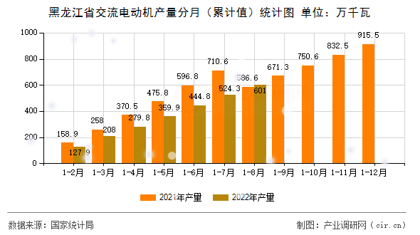黑龍江省交流電動機產(chǎn)量分月（累計值）統(tǒng)計圖