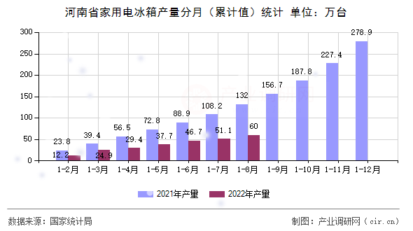 河南省家用電冰箱產(chǎn)量分月（累計(jì)值）統(tǒng)計(jì)