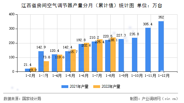 江西省房間空氣調(diào)節(jié)器產(chǎn)量分月（累計(jì)值）統(tǒng)計(jì)圖