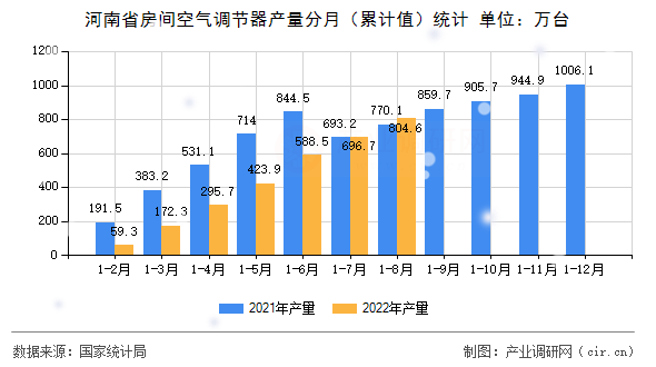 河南省房間空氣調(diào)節(jié)器產(chǎn)量分月(累計(jì)值)統(tǒng)計(jì) 河南省房間空氣調(diào)節(jié)器產(chǎn)量分月(累計(jì)值)統(tǒng)計(jì)