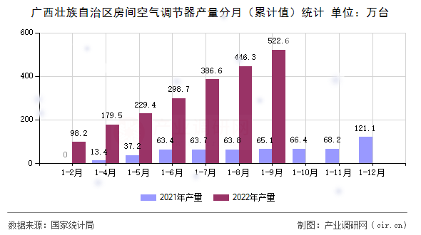 廣西壯族自治區(qū)房間空氣調(diào)節(jié)器產(chǎn)量分月（累計(jì)值）統(tǒng)計(jì)