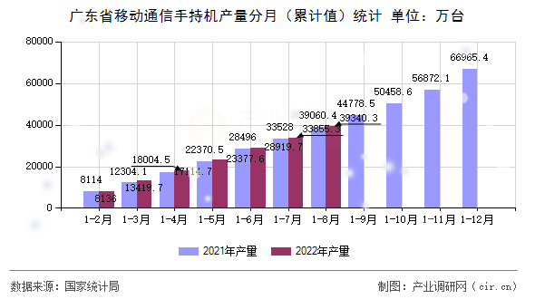 廣東省移動(dòng)通信手持機(jī)產(chǎn)量分月（累計(jì)值）統(tǒng)計(jì)