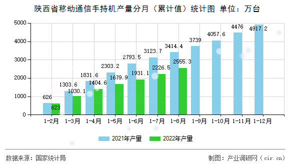 陜西省移動通信手持機產(chǎn)量分月（累計值）統(tǒng)計圖