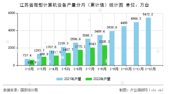 江蘇省微型計算機設(shè)備產(chǎn)量分月（累計值）統(tǒng)計圖