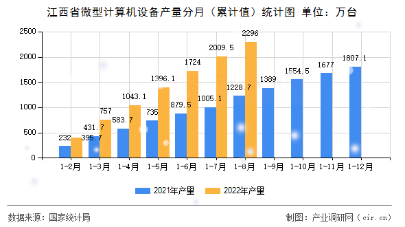 江西省微型計(jì)算機(jī)設(shè)備產(chǎn)量分月（累計(jì)值）統(tǒng)計(jì)圖
