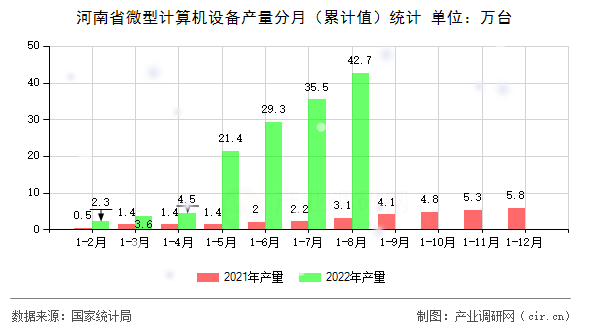 河南省微型計(jì)算機(jī)設(shè)備產(chǎn)量分月（累計(jì)值）統(tǒng)計(jì)